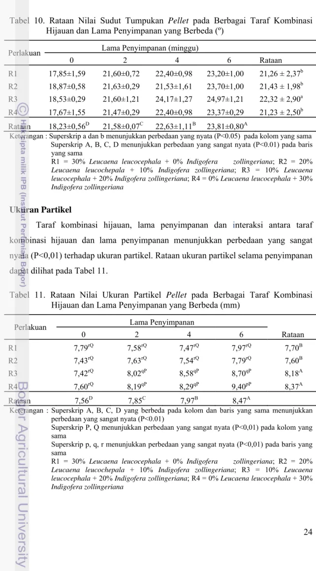 Tabel 11. Rataan Nilai Ukuran Partikel Pellet pada Berbagai Taraf Kombinasi  Hijauan dan Lama Penyimpanan yang Berbeda (mm) 