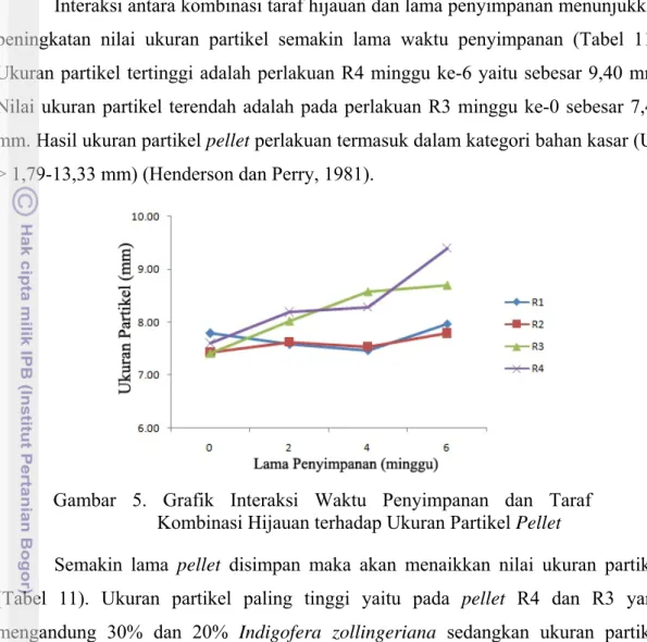 Gambar 5. Grafik Interaksi Waktu Penyimpanan dan Taraf  Kombinasi Hijauan terhadap Ukuran Partikel Pellet 