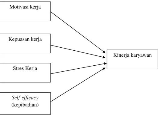 Gambar 2. 1 Model Penelitian 