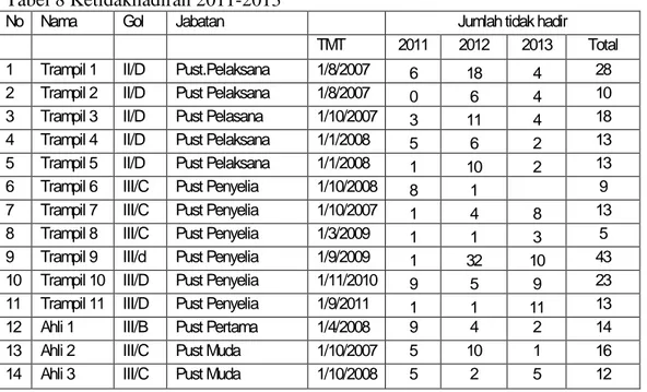 Tabel 8 Ketidakhadiran 2011-2013 
