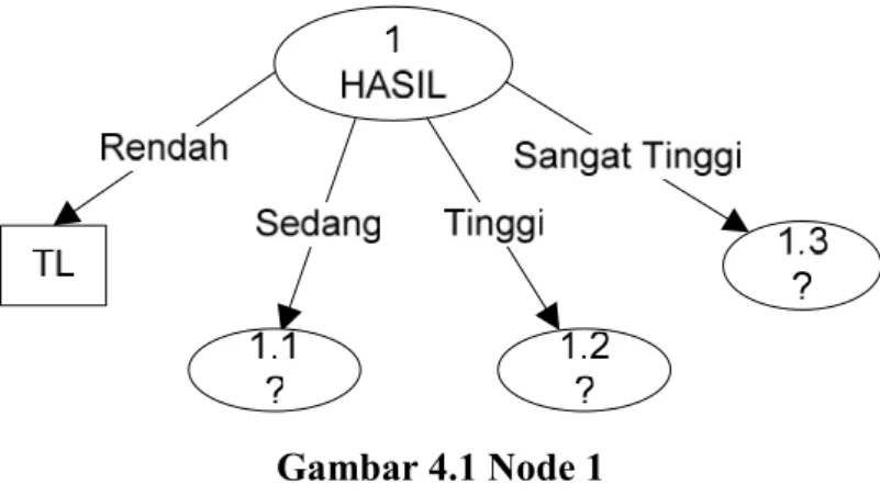 Gambar 4.1 Node 1
