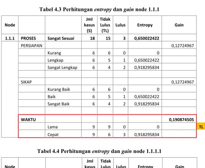 Tabel 4.4 Perhitungan entropy dan gain node 1.1.1.1