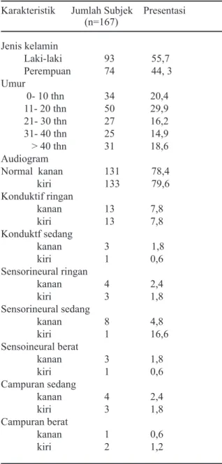 Tabel 3. Hasil Chi-square test goodness of fit  dengan anggapan pola pewarisan gangguan  pendengaran dan ketulian secara autosomal  dominan