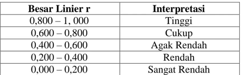 Tabel 3.4 Interpretasi Reliabilitas  Besar Linier r  Interpretasi 