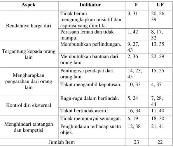 Tabel 4.2 Sebaran Item Uji Coba Skala Cinderella Complex pada Mahasiswi 