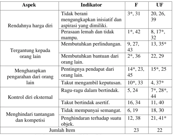 Tabel 4.3 Hasil Uji Coba Skala Cinderella Complex pada Mahasiswi 
