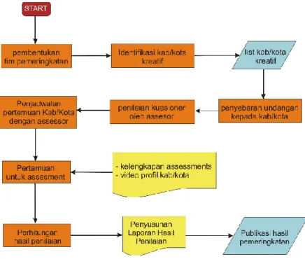 Diagram Alur Pemeringkatan Ekonomi Kreatif  Diagram Alur Penilaian Mandiri Ekonomi Kreatif