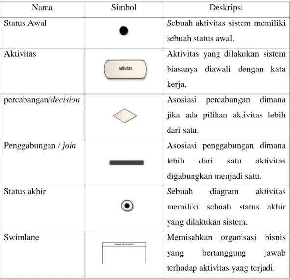 Tabel 4. Simbol-simbol pada activity diagram 