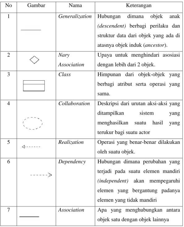 Tabel 6. Simbol-simbol pada Class Diagram 