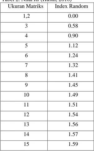 Tabel 2. Nilai RI (Husni, 2010) 