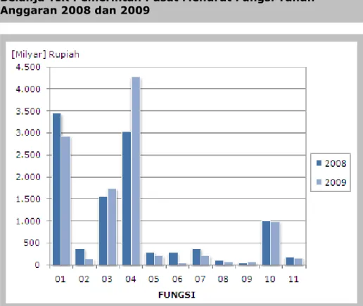 Gambar 2.10 :   Realisasi Belanja TIK 