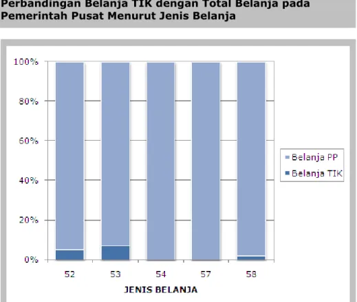 Gambar 2.8 :   Perbandingan Belanja TIK 