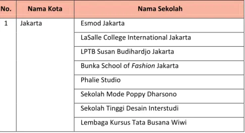Tabel 1.1 Sekolah Mode di Indonesia 