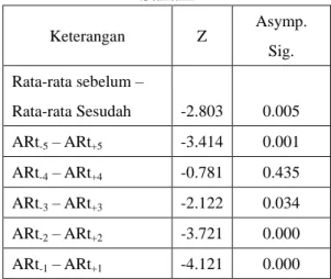 Tabel 1. Uji Hipotesis Abnormal Return  Saham  Keterangan  Z  Asymp.  Sig.  Rata-rata sebelum –  Rata-rata Sesudah  -2.803  0.005  ARt -5  – ARt +5 -3.414  0.001  ARt -4  – ARt +4 -0.781  0.435  ARt -3  – ARt +3 -2.122  0.034  ARt -2  – ARt +2 -3.721  0.00