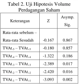 Tabel 2. Uji Hipotesis Volume  Perdagangan Saham  Keterangan  Z  Asymp.  Sig.  Rata-rata sebelum –  Rata-rata Sesudah  -0.167  0.867  TVAt -5  – TVAt +5 -0.180  0.857  TVAt -4  – TVAt +4 -1.322  0.186  TVAt -3  – TVAt +3 -2.389  0.017  TVAt -2  – TVAt +2 -