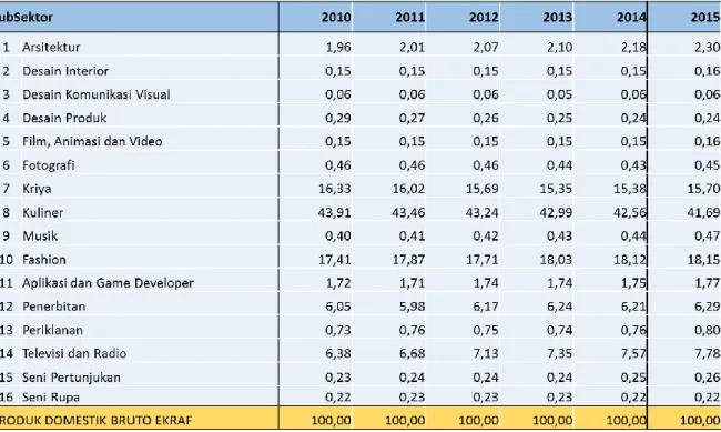 Tabel 1.2. Distribusi PDB Menurut Subsektor Ekonomi Kreatif 