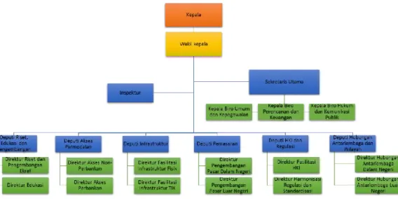 Gambar 2.2. Struktur Organisasi Badan Ekonomi Kreatif 