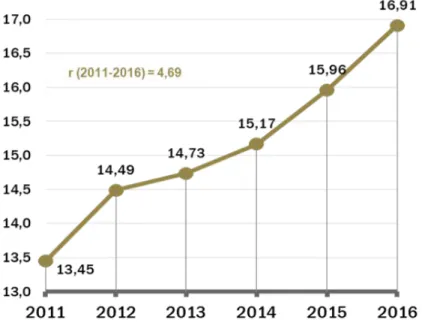 Gambar 3.1 Jumlah dan Pertumbuhan Tenaga Kerja Ekonomi  Kreatif di Indonesia, 2011-2016 (juta orang)