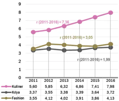 Gambar 3.2. Jumlah Tenaga Kerja Sub Sektor Ekonomi Kreatif di  Indonesia, 2011-2016 (juta orang)