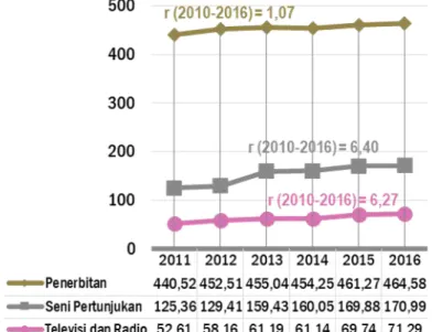 Gambar 3.3. Jumlah Tenaga Kerja Sub Sektor Ekonomi Kreatif di  Indonesia, 2011-2016 (ribu orang) lanjutan