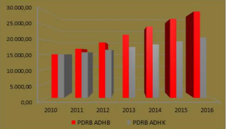 Gambar 4.1 PDRB Atas Dasar Harga  Berlaku dan PDRB Atas Dasar Harga  Konstan Provinsi Sumatera Utara Tahun  2010-2016 (Miliar Rupiah)