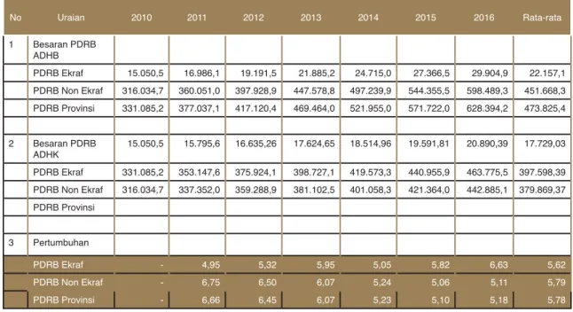 Tabel 4.1 Ringkasan Indikator Makro  PDRB Ekonomi Kreatif Provinsi  Sumat-era Utara Tahun 2010-2016