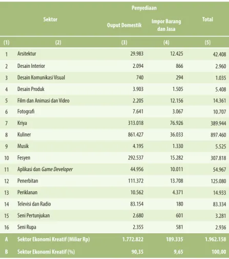 Tabel 3.2. Struktur Penyediaan Sektor Ekonomi Kreatif, 2014   (miliar rupiah)