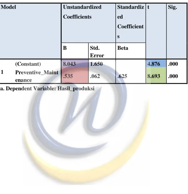 Tabel 4.25 Analisis	  (Uji t)  Coefficients a Model  Unstandardized  Coefficients  Standardized  Coefficient s  t  Sig