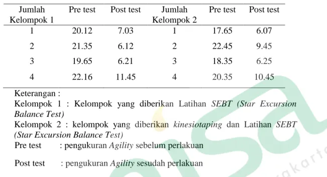 Tabel 1.6 Distribusi responden Pre dan Post Agility  Jumlah 