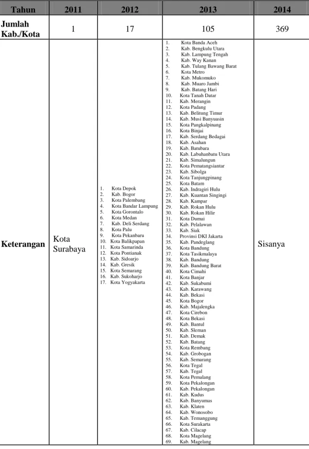 Tabel 1. Jumlah Kab./Kota Penerima Pengalihan Pengelolaan PBB-P2 Tahun 2011-2014  Tahun  2011  2012  2013  2014  Jumlah  Kab./Kota  1  17  105  369  Keterangan  Kota  Surabaya  1