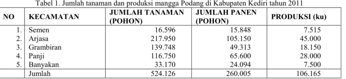 Tabel 1. Jumlah tanaman dan produksi mangga Podang di Kabupaten Kediri tahun 2011  NO  KECAMATAN  JUMLAH TANAMAN 