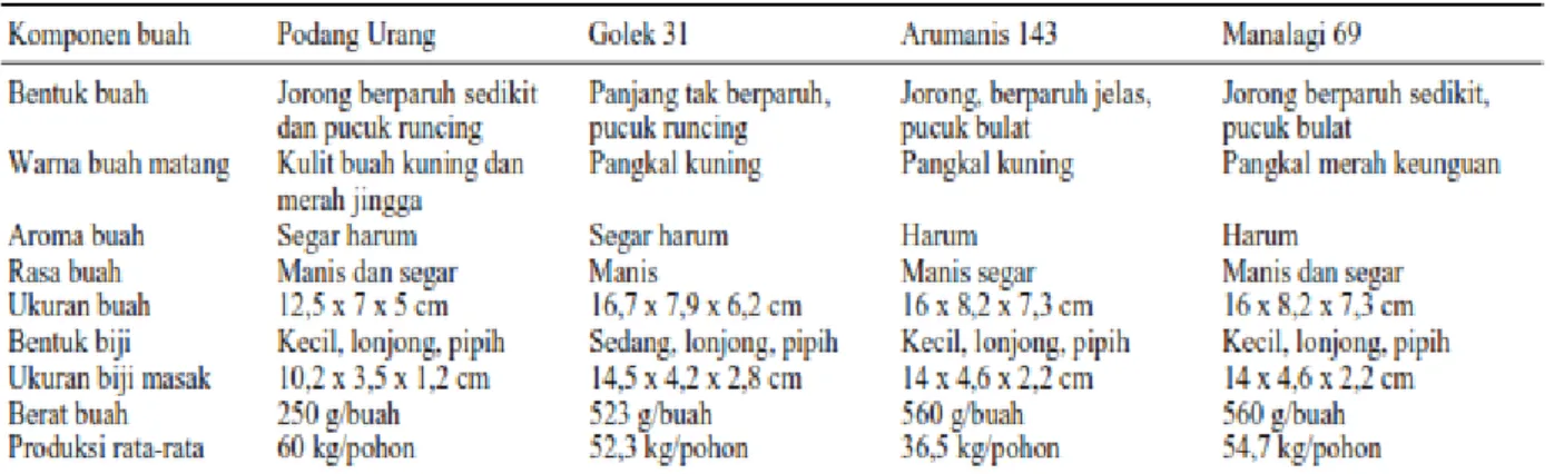 Tabel 6. Komponen buah mangga Podang Urang, Golek, Arumanis, dan Manalagi 