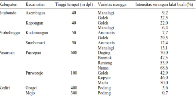 Tabel 8. Iintensitas serangan lalat buah (Dacus dorsalis) pada tanaman mangga di Jawa Timur 