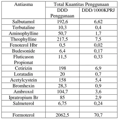 Tabel  III.  Kuantitas  penggunaan  antiasma  dalam  DDD/1000KPRJ  di  RS  Paru  Respira  Yogyakarta pada tahun 2016 