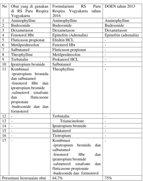 Tabel  IV.  Kesesuaian  Antiasma  yang  Digunakan  dengan  Formularium  Rumah  Sakit  Khusus  Paru  Respira  Yogyakarta  Tahun  2016  dan  Daftar  Obat  Esensial Nasional (DOEN) tahun 2013 