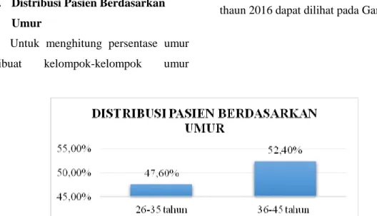 Gambar 2. Persentase umur pasien asma serangan akut di RS Paru Respira Yogyakarta  pada tahun 2016 