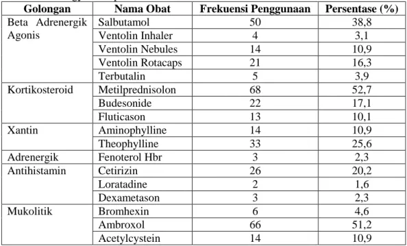 Tabel I. Penggunaan jenis obat pada pasien asma serangan akut di RS Paru Respira  Yogyakarta pada tahun 2016  