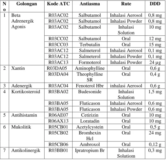 Tabel II. Kode ATC dan nilai DDD antiasma di RS Paru Respira Yogyakarta pada tahun  2016 