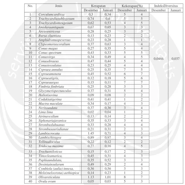 Tabel 2. Hasil Kerapatan, Kekerapan dan Indeks Diversitas   Gastropoda pada bulan Desember 2016 dan Januari 2017