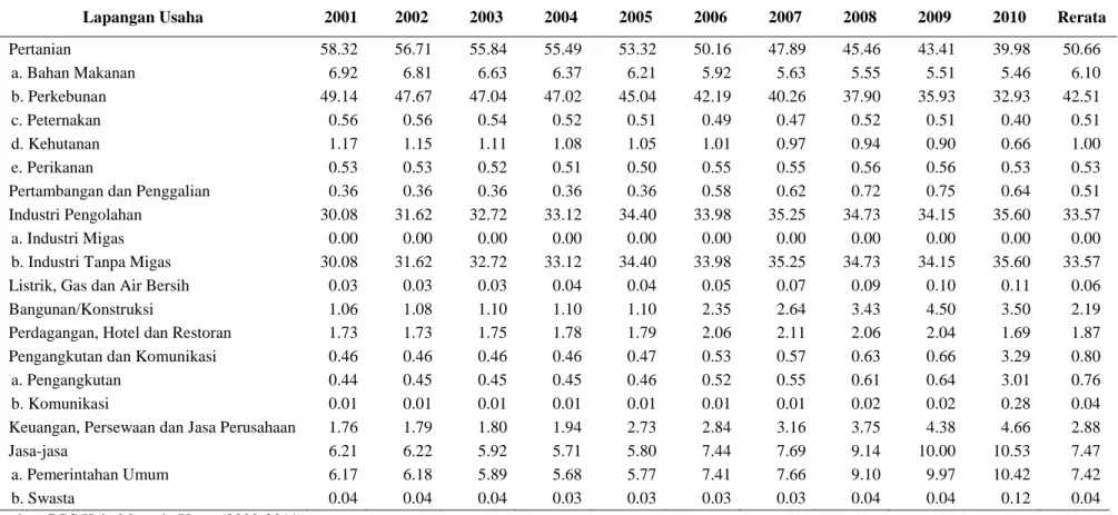Tabel 18 Produk domestik regional bruto (PDRB) atas dasar harga konstan di Kabupaten Mamuju Utara tahun 2001-2010 (persen) 