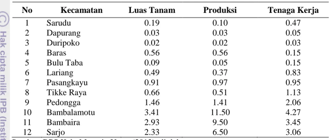 Tabel 22   Analisis  LQ  komoditi  kelapa  dalam  menurut  kecamatan  di  Kabupaten  Mamuju Utara 