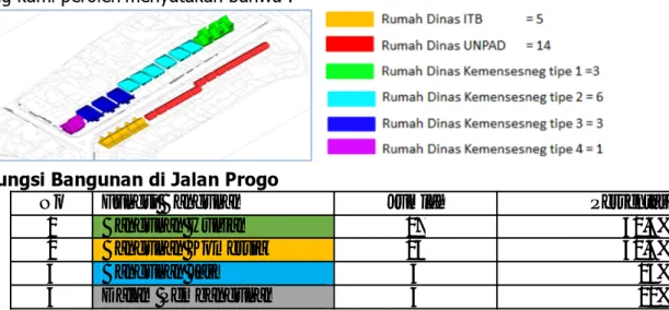 Tabel Fungsi Bangunan di Jalan Progo