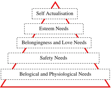 Gambar 2.3  Hierarki Kebutuhan Abraham Maslow  1.  Kebutuhan Fisiologis (Belogical and Physiological Needs) 