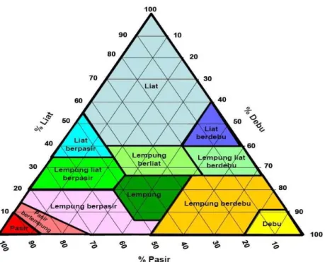 Gambar 2.1 Diagram segitiga tekstur berdasarkan klasifikasi USDA (United  States Departement of Agriculture).