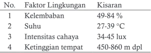 Tabel 3. Faktor lingkungan Di Dukuh Banyu- Banyu-windu Desa Limbangan Kecamatan Limbangan  Kabupaten Kendal
