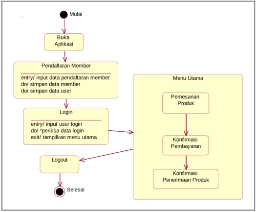 Gambar 5 Statechart Diagram 