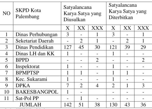 Tabel 1.2 Jumlah Pegawai Penerima Satyalancana Karya Satya Yang Diusulkan        dan yang Diterbitkan 