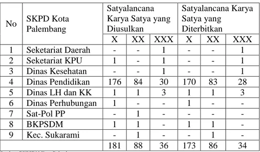 Tabel 1.3 Jumlah Pegawai Penerima Satyalancana Karya Satya Yang Diusulkan        dan yang Diterbitkan 