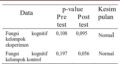 Tabel 4.2. diperoleh rata-rata pre test nilai fungsi kognitif 