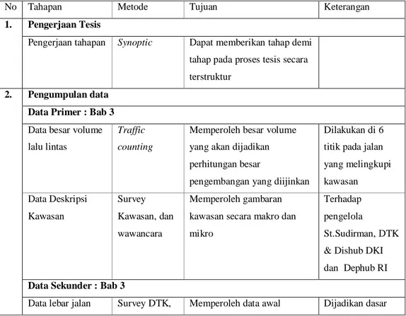 Tabel 1.1 Metodologi studi  